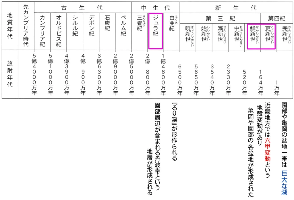 地質年代区分