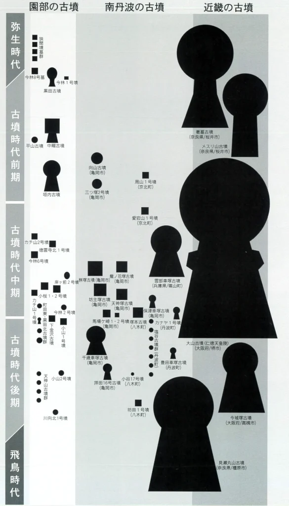 南丹波の主要古墳